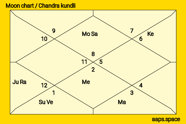 Nyra Banerjee (Madhuurima) chandra kundli or moon chart